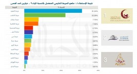 «المعود» الأكثر شعبية في مجتمع الخيل العربية الأصيلة يليه «الشقب» ثم «عجمان»
