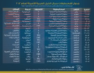 جدول أهم بطولات جمال الخيل العربية الأصيلة المتبقية لعام ٢٠١٢