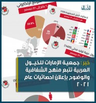 جمعية الإمارات للخيول العربية تتبع منهج الشفافية والوضوح بإعلان احصائيات عام 2021