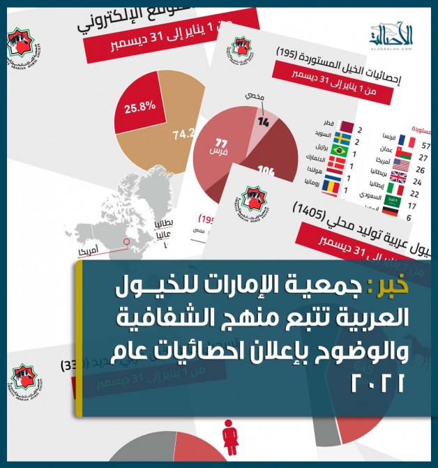 جمعية الإمارات للخيول العربية تتبع منهج الشفافية والوضوح بإعلان احصائيات عام 2021