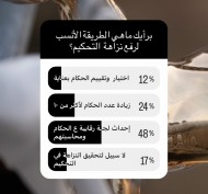 بعد استبيان “الأصالة” نسبة كبيرة من الجمهور تدعو لاستحداث لجنة رقابية على الحكام